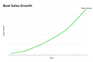 Featured image for How Has Boat Sales Growth Changed Over the Past Decade 2025